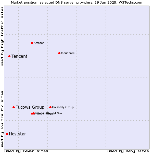 Market position of Tucows Group vs. Tencent vs. Hoststar