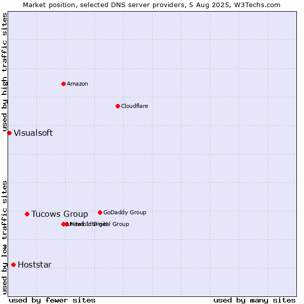 Market position of Tucows Group vs. Hoststar vs. Visualsoft