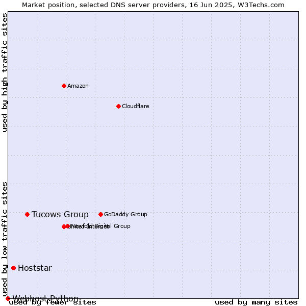 Market position of Tucows Group vs. Hoststar vs. Webhost Python