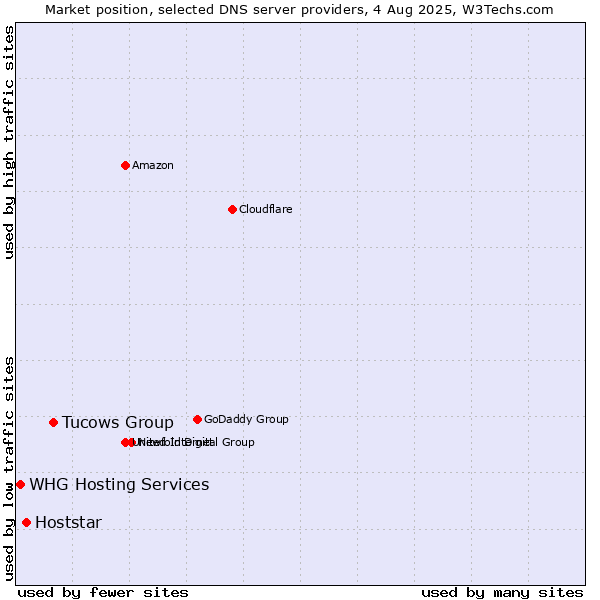 Market position of Tucows Group vs. Hoststar vs. WHG Hosting Services