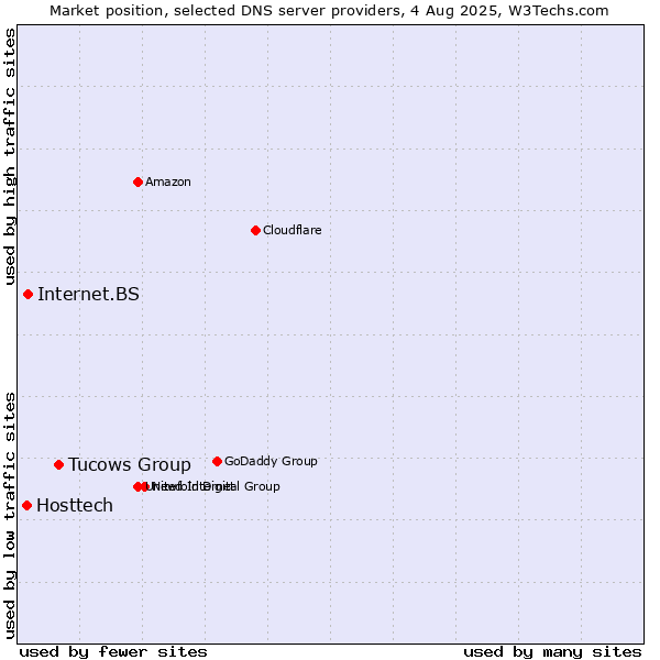 Market position of Tucows Group vs. Internet.BS vs. Hosttech