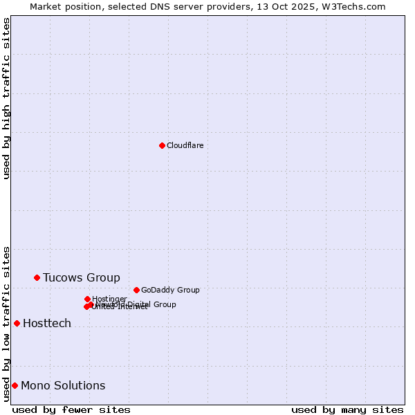 Market position of Tucows Group vs. Hosttech vs. Mono Solutions