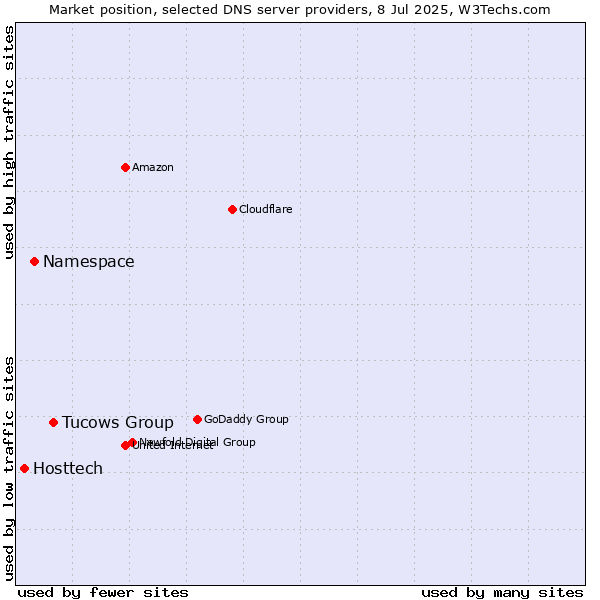 Market position of Tucows Group vs. Namespace vs. Hosttech