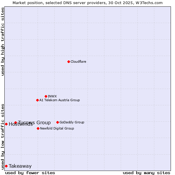 Market position of Tucows Group vs. Takeaway vs. Hostwinds