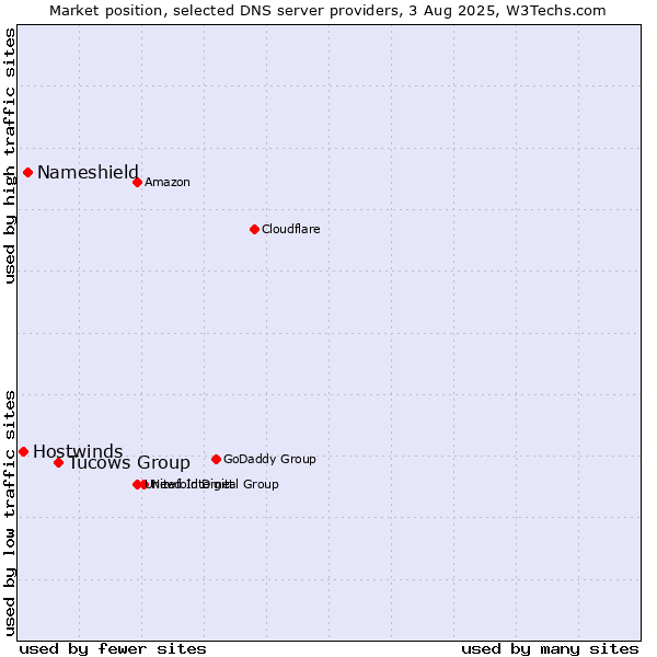 Market position of Tucows Group vs. Nameshield vs. Hostwinds