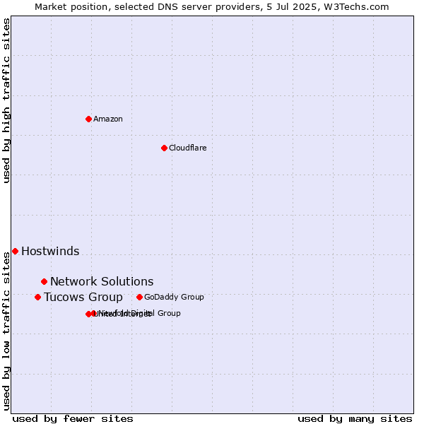 Market position of Network Solutions vs. Tucows Group vs. Hostwinds