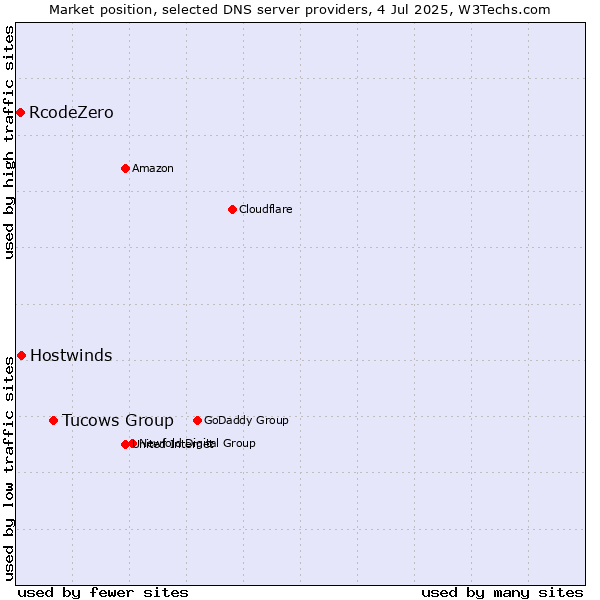 Market position of Tucows Group vs. Hostwinds vs. RcodeZero