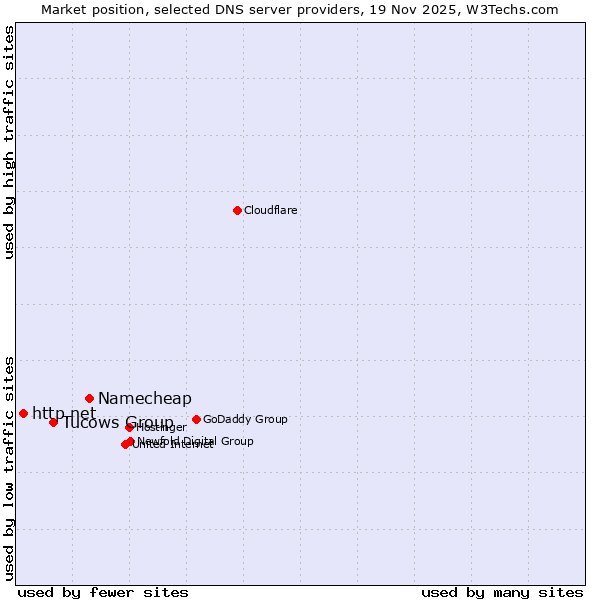 Market position of Namecheap vs. Tucows Group vs. http.net