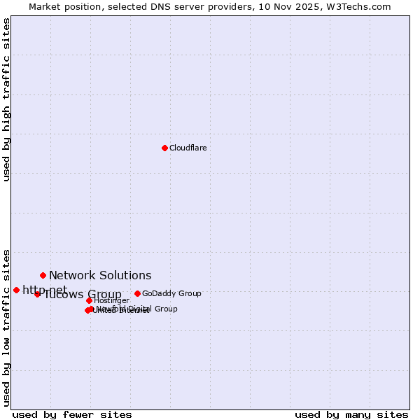 Market position of Network Solutions vs. Tucows Group vs. http.net