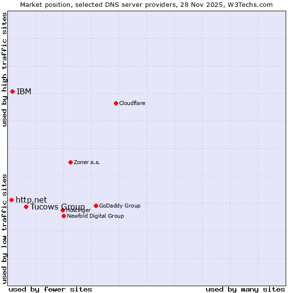 Market position of Tucows Group vs. IBM vs. http.net