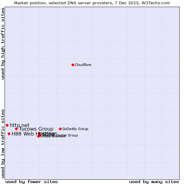 Market position of Tucows Group vs. H88 Web Hosting vs. http.net