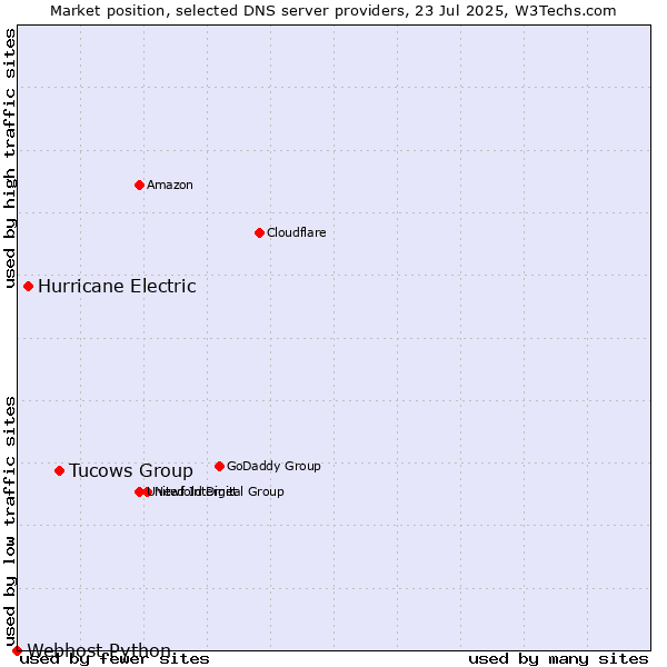 Market position of Tucows Group vs. Hurricane Electric vs. Webhost Python