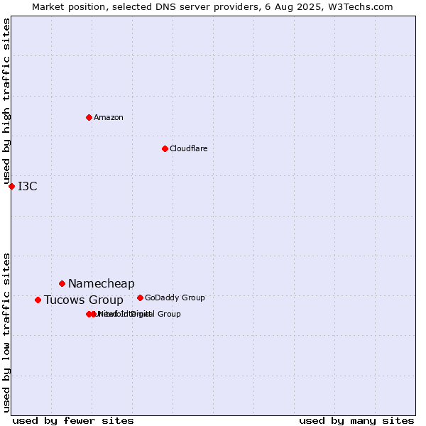 Market position of Namecheap vs. Tucows Group vs. I3C