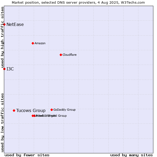 Market position of Tucows Group vs. I3C vs. NetEase