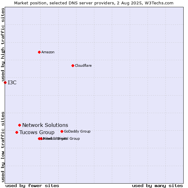 Market position of Network Solutions vs. Tucows Group vs. I3C