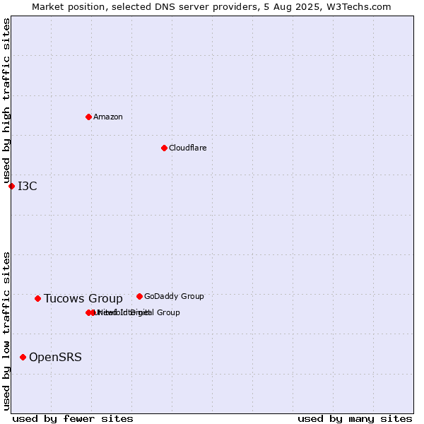 Market position of Tucows Group vs. OpenSRS vs. I3C