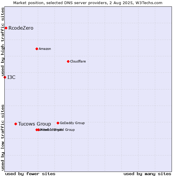 Market position of Tucows Group vs. RcodeZero vs. I3C