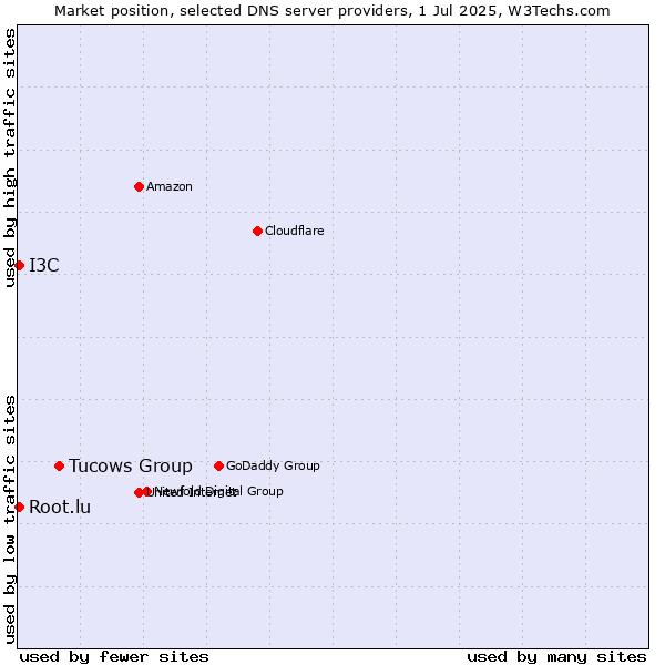Market position of Tucows Group vs. Root.lu vs. I3C