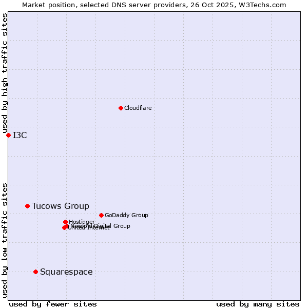 Market position of Squarespace vs. Tucows Group vs. I3C