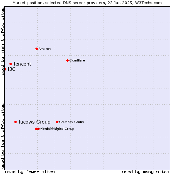 Market position of Tucows Group vs. Tencent vs. I3C