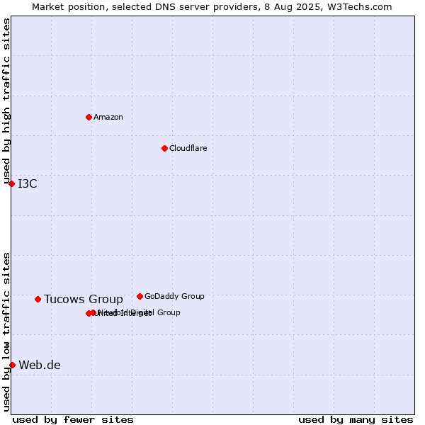 Market position of Tucows Group vs. Web.de vs. I3C