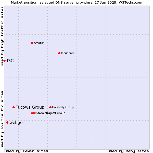 Market position of Tucows Group vs. webgo vs. I3C