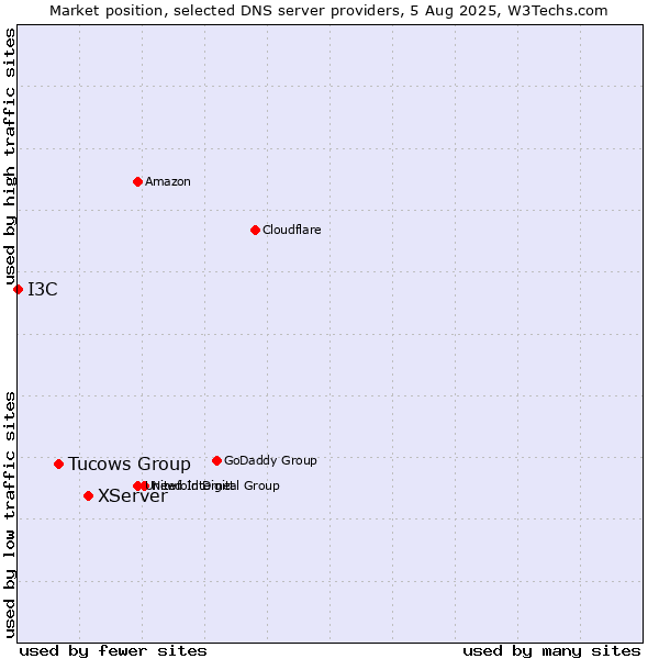 Market position of XServer vs. Tucows Group vs. I3C
