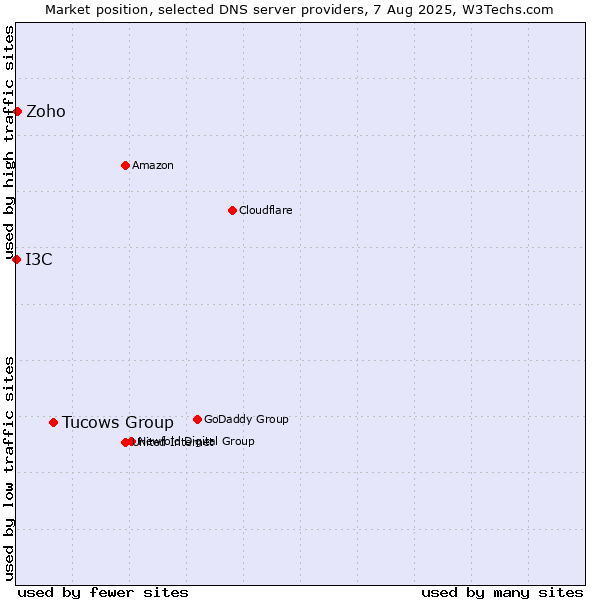 Market position of Tucows Group vs. Zoho vs. I3C