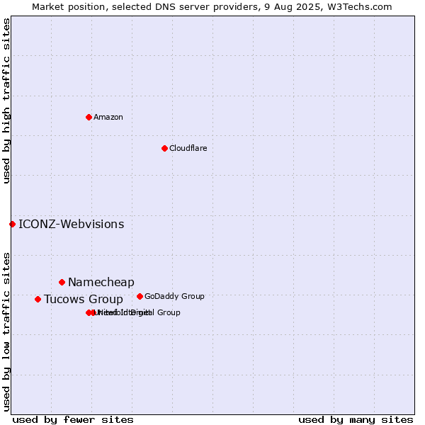 Market position of Namecheap vs. Tucows Group vs. ICONZ-Webvisions