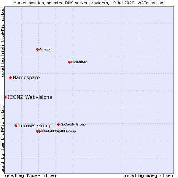 Market position of Tucows Group vs. Namespace vs. ICONZ-Webvisions