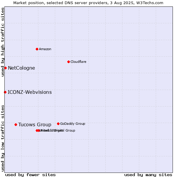 Market position of Tucows Group vs. NetCologne vs. ICONZ-Webvisions