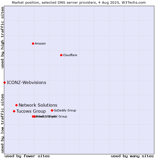 Market position of Network Solutions vs. Tucows Group vs. ICONZ-Webvisions
