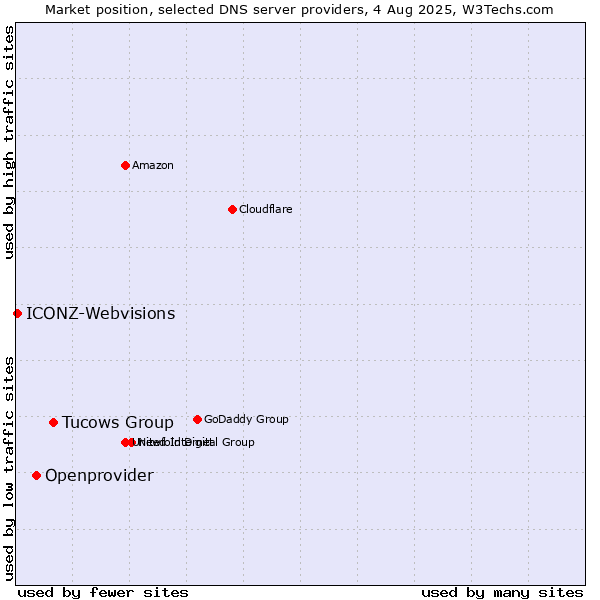 Market position of Tucows Group vs. Openprovider vs. ICONZ-Webvisions