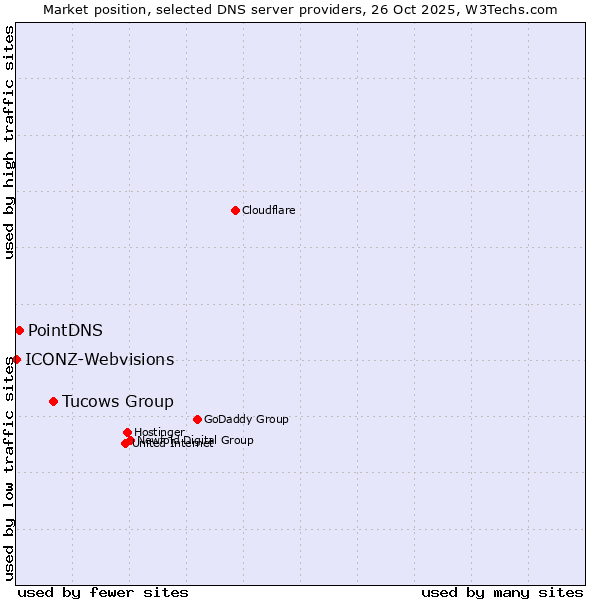 Market position of Tucows Group vs. PointDNS vs. ICONZ-Webvisions