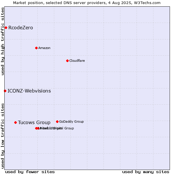 Market position of Tucows Group vs. RcodeZero vs. ICONZ-Webvisions