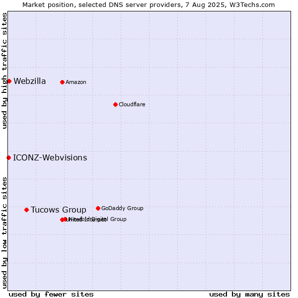 Market position of Tucows Group vs. Webzilla vs. ICONZ-Webvisions