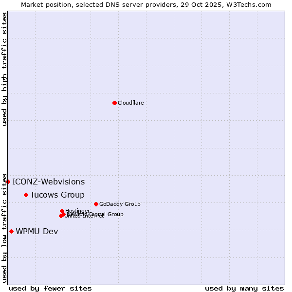 Market position of Tucows Group vs. WPMU Dev vs. ICONZ-Webvisions