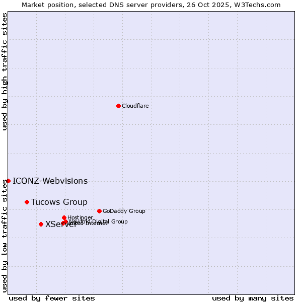 Market position of XServer vs. Tucows Group vs. ICONZ-Webvisions