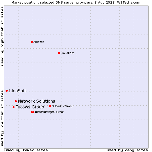 Market position of Network Solutions vs. Tucows Group vs. IdeaSoft