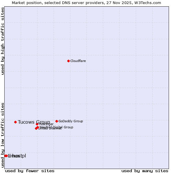 Market position of Tucows Group vs. i-host vs. Linux.pl