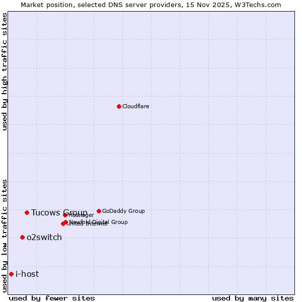Market position of Tucows Group vs. o2switch vs. i-host