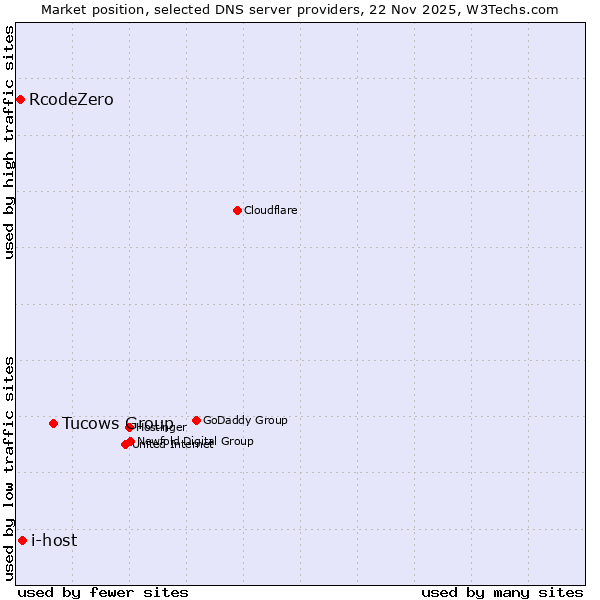 Market position of Tucows Group vs. i-host vs. RcodeZero