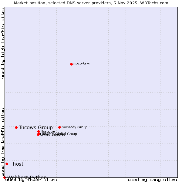 Market position of Tucows Group vs. i-host vs. Webhost Python