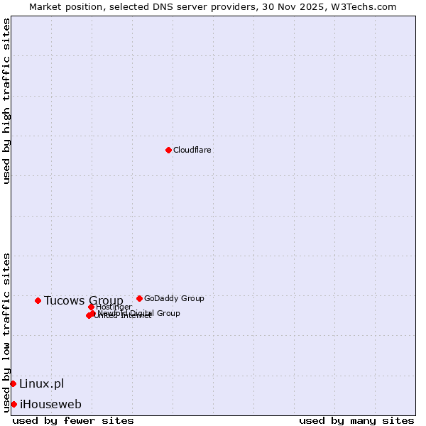 Market position of Tucows Group vs. iHouseweb vs. Linux.pl
