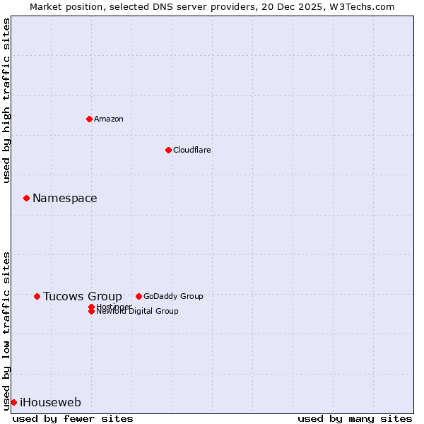 Market position of Tucows Group vs. Namespace vs. iHouseweb