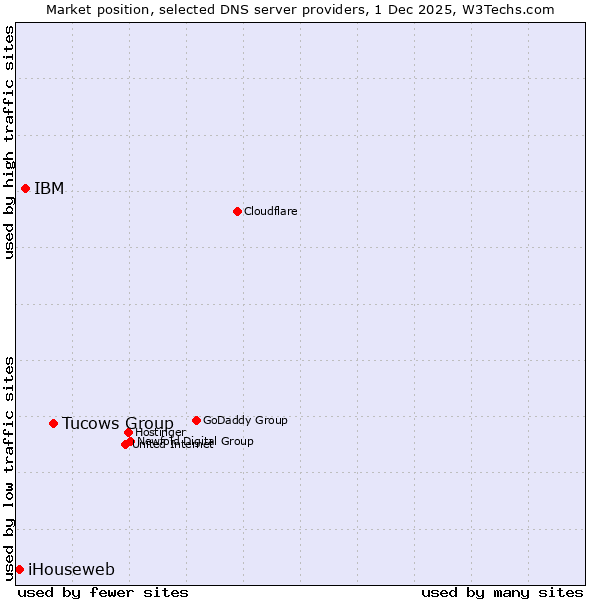 Market position of Tucows Group vs. IBM vs. iHouseweb