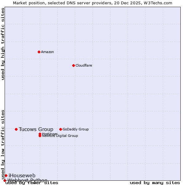 Market position of Tucows Group vs. iHouseweb vs. Webhost Python