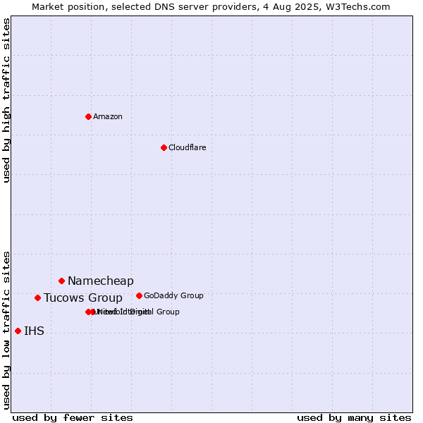 Market position of Namecheap vs. Tucows Group vs. IHS
