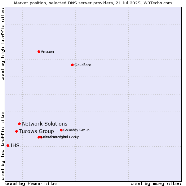 Market position of Network Solutions vs. Tucows Group vs. IHS
