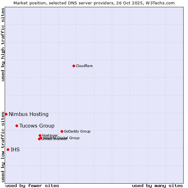 Market position of Tucows Group vs. IHS vs. Nimbus Hosting